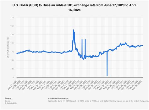 dollar rubel kursrechner